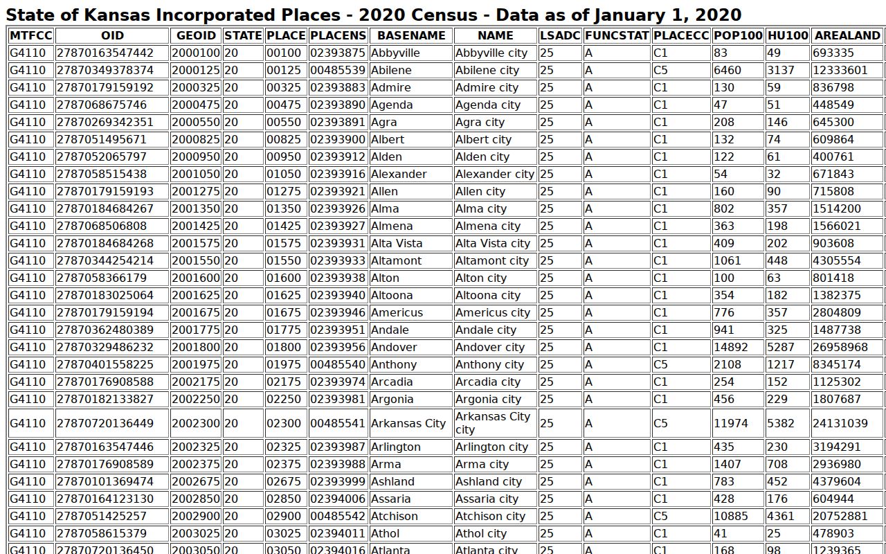 Census population table for Rooks County cities